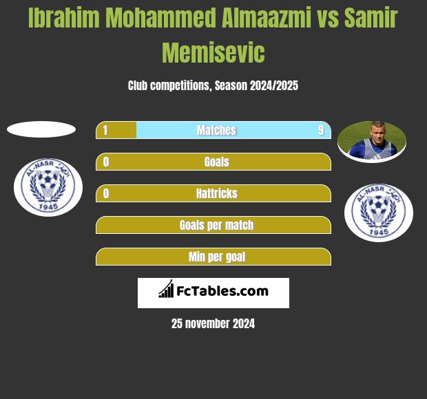 Ibrahim Mohammed Almaazmi vs Samir Memisevic h2h player stats