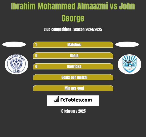 Ibrahim Mohammed Almaazmi vs John George h2h player stats