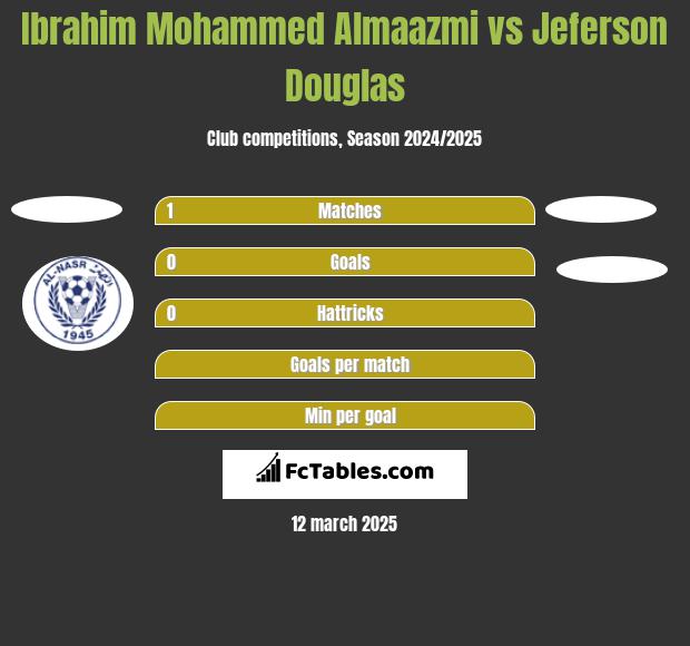 Ibrahim Mohammed Almaazmi vs Jeferson Douglas h2h player stats