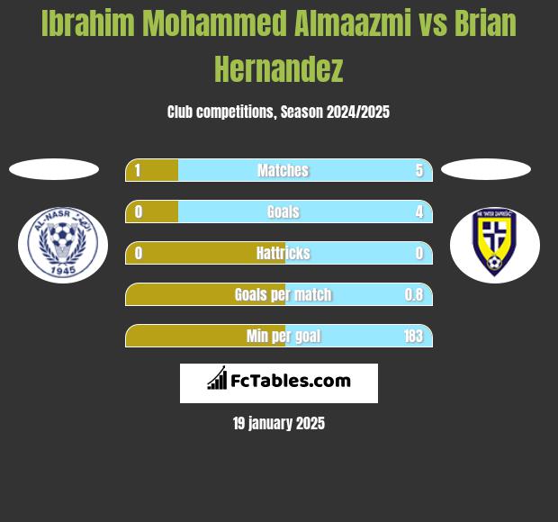 Ibrahim Mohammed Almaazmi vs Brian Hernandez h2h player stats