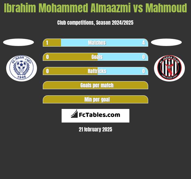 Ibrahim Mohammed Almaazmi vs Mahmoud h2h player stats