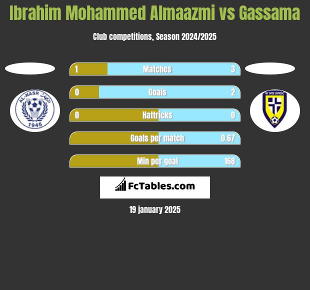 Ibrahim Mohammed Almaazmi vs Gassama h2h player stats