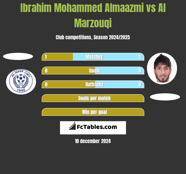 Ibrahim Mohammed Almaazmi vs Al Marzouqi h2h player stats