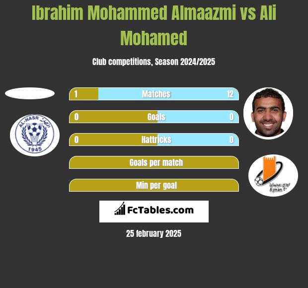 Ibrahim Mohammed Almaazmi vs Ali Mohamed h2h player stats