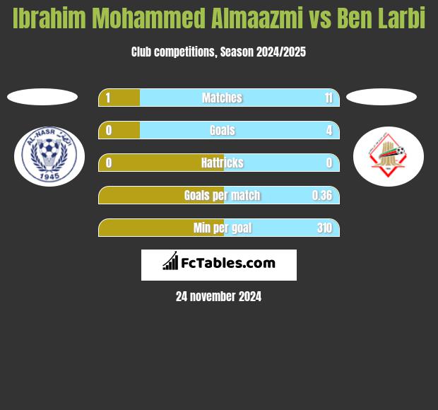 Ibrahim Mohammed Almaazmi vs Ben Larbi h2h player stats