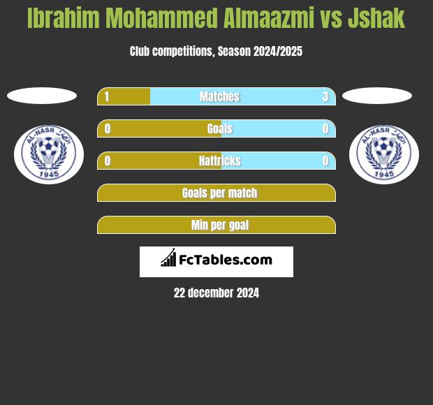 Ibrahim Mohammed Almaazmi vs Jshak h2h player stats