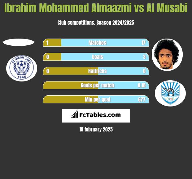 Ibrahim Mohammed Almaazmi vs Al Musabi h2h player stats