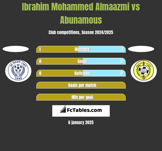 Ibrahim Mohammed Almaazmi vs Abunamous h2h player stats