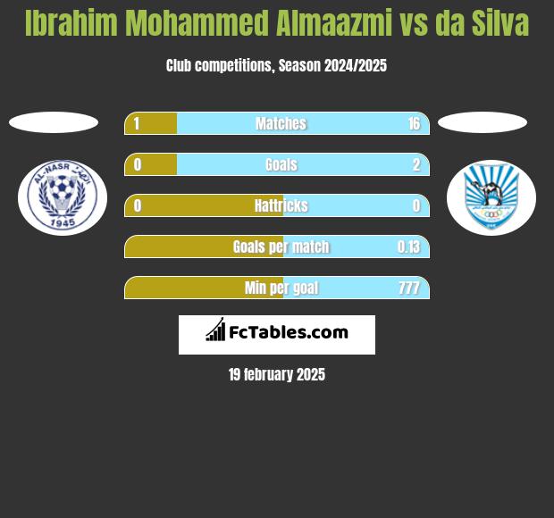 Ibrahim Mohammed Almaazmi vs da Silva h2h player stats