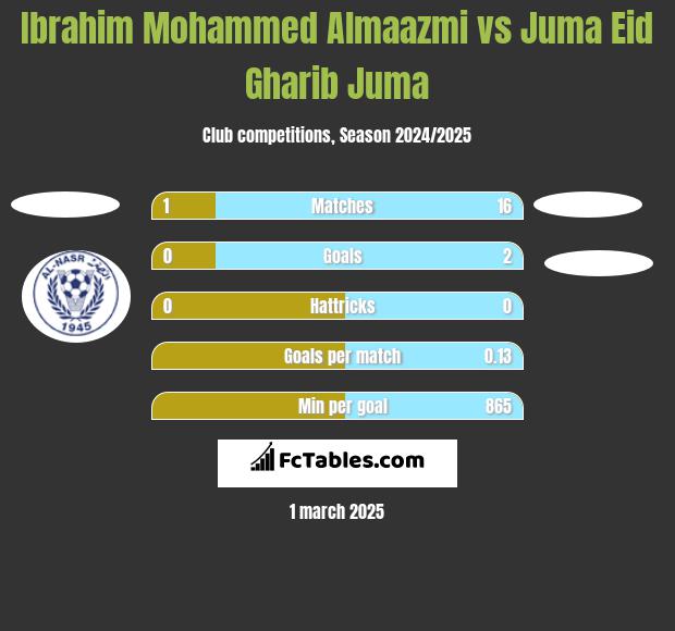 Ibrahim Mohammed Almaazmi vs Juma Eid Gharib Juma h2h player stats