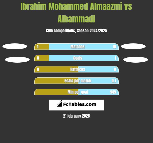 Ibrahim Mohammed Almaazmi vs Alhammadi h2h player stats