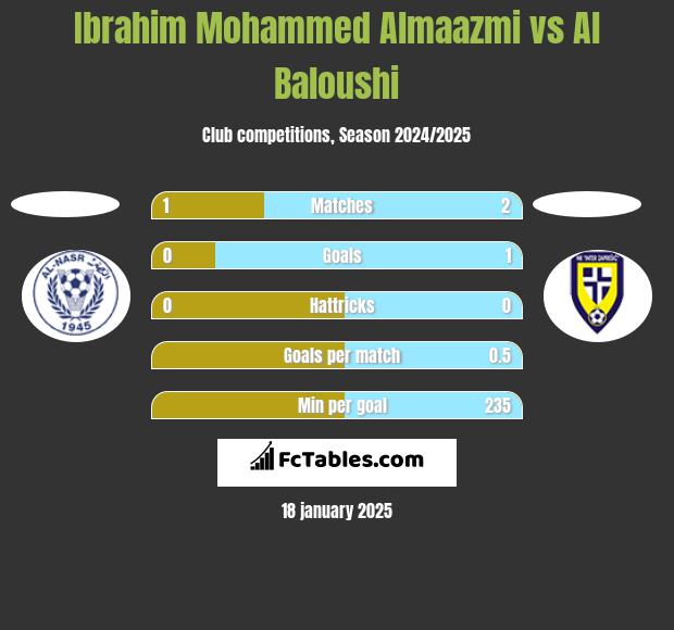 Ibrahim Mohammed Almaazmi vs Al Baloushi h2h player stats