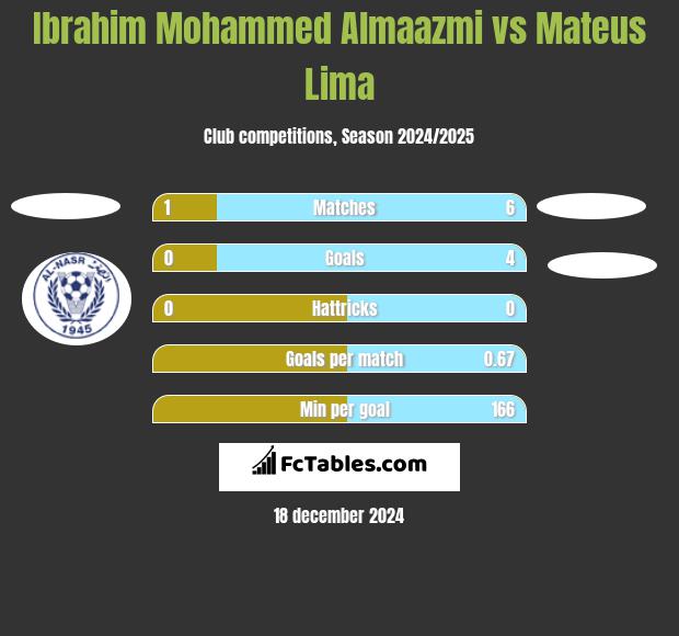 Ibrahim Mohammed Almaazmi vs Mateus Lima h2h player stats