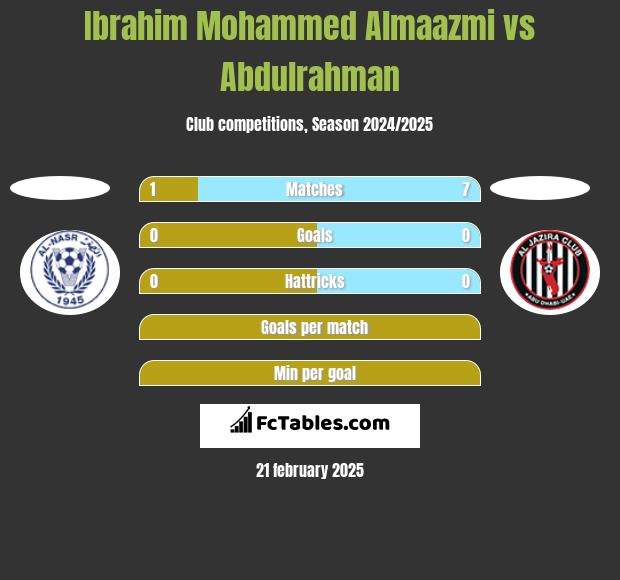 Ibrahim Mohammed Almaazmi vs Abdulrahman h2h player stats