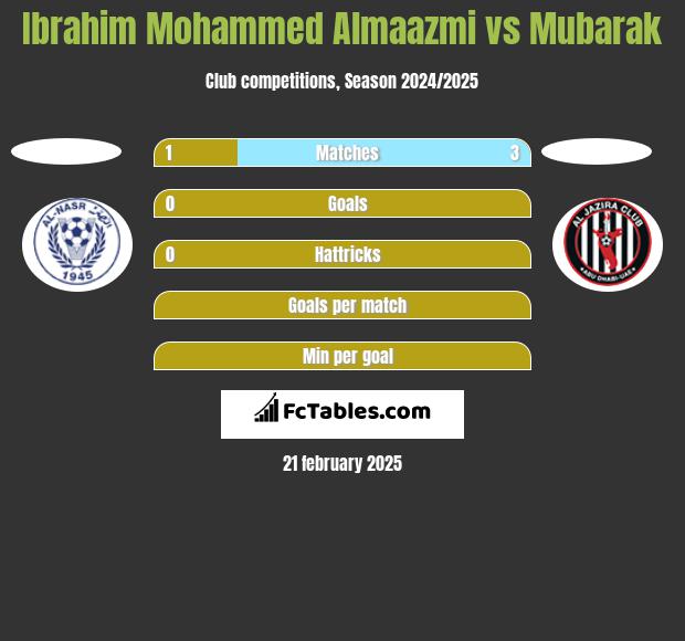 Ibrahim Mohammed Almaazmi vs Mubarak h2h player stats