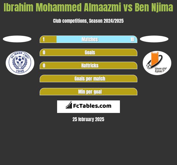 Ibrahim Mohammed Almaazmi vs Ben Njima h2h player stats