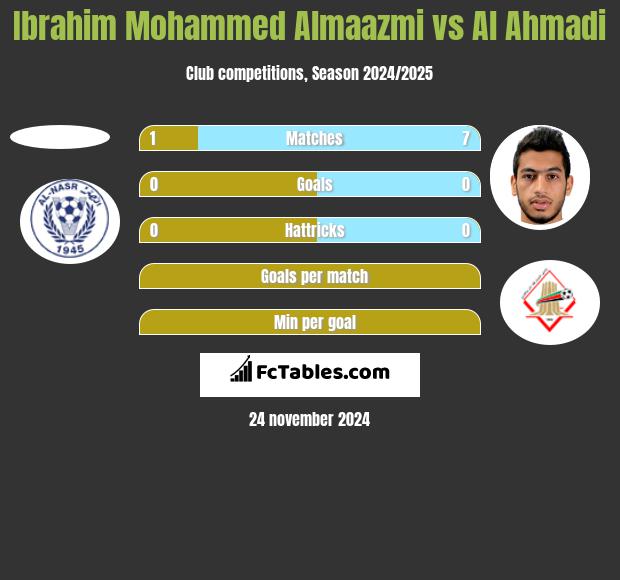 Ibrahim Mohammed Almaazmi vs Al Ahmadi h2h player stats