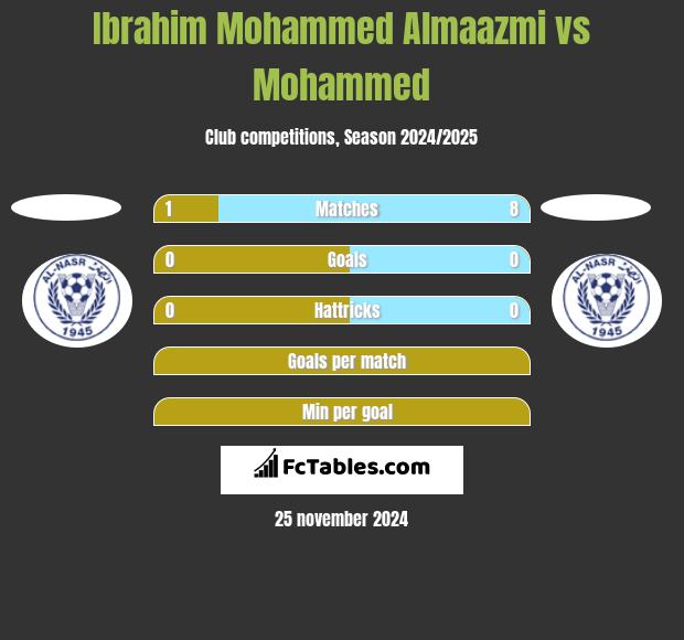 Ibrahim Mohammed Almaazmi vs Mohammed h2h player stats