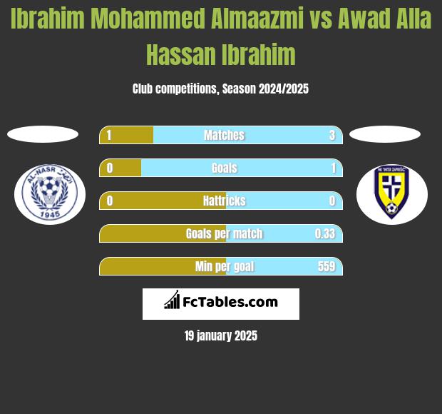 Ibrahim Mohammed Almaazmi vs Awad Alla Hassan Ibrahim h2h player stats