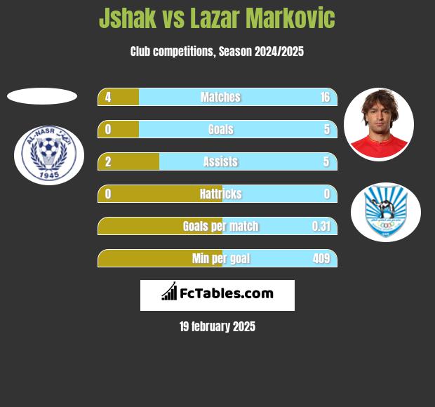 Jshak vs Lazar Marković h2h player stats