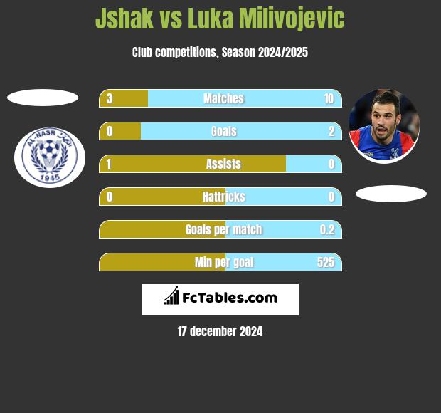 Jshak vs Luka Milivojević h2h player stats