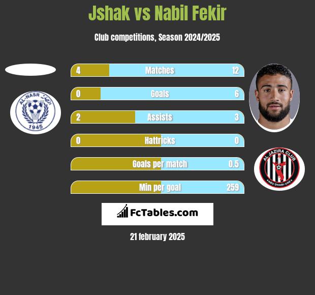 Jshak vs Nabil Fekir h2h player stats