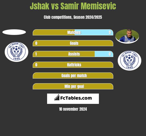 Jshak vs Samir Memisevic h2h player stats