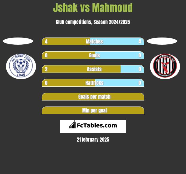 Jshak vs Mahmoud h2h player stats