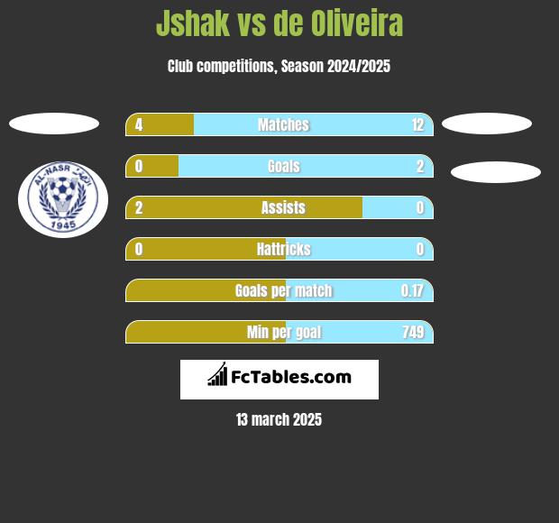 Jshak vs de Oliveira h2h player stats