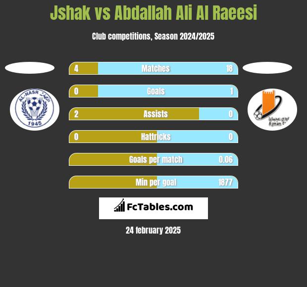 Jshak vs Abdallah Ali Al Raeesi h2h player stats