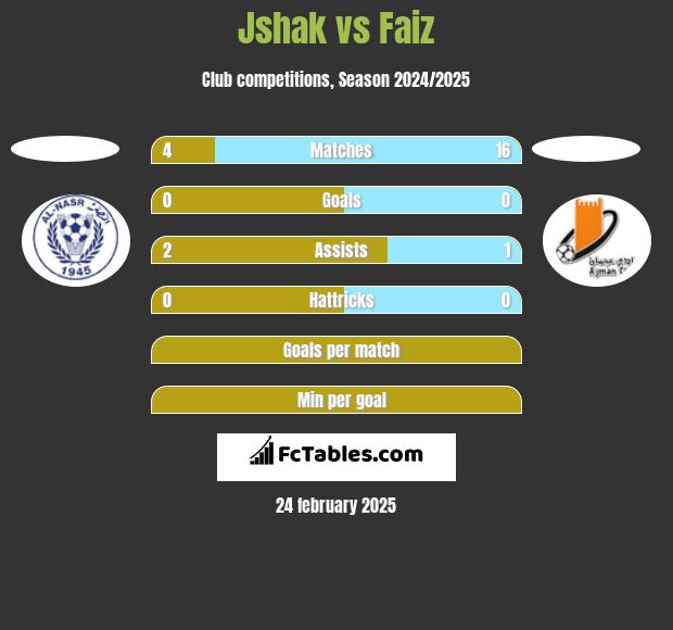 Jshak vs Faiz h2h player stats