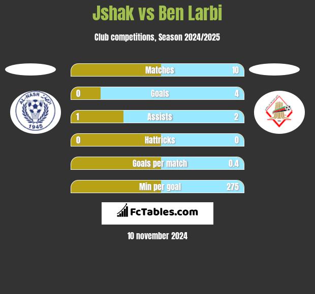 Jshak vs Ben Larbi h2h player stats