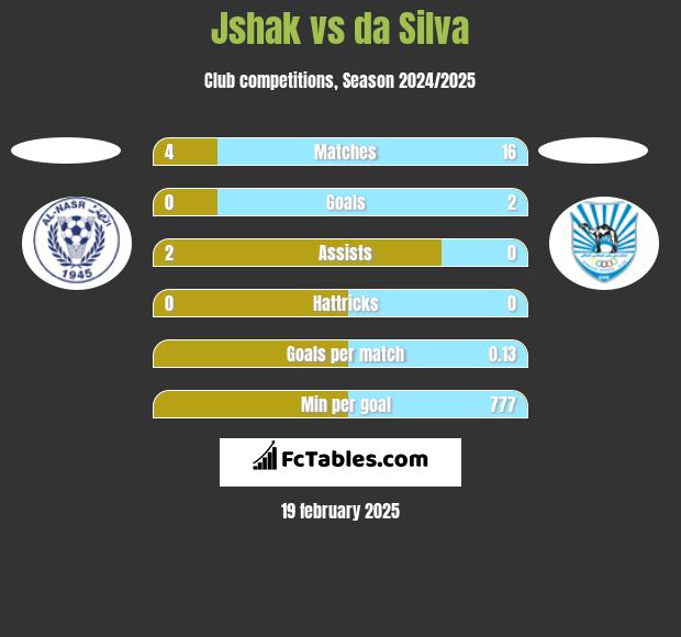 Jshak vs da Silva h2h player stats