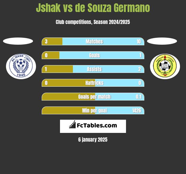 Jshak vs de Souza Germano h2h player stats