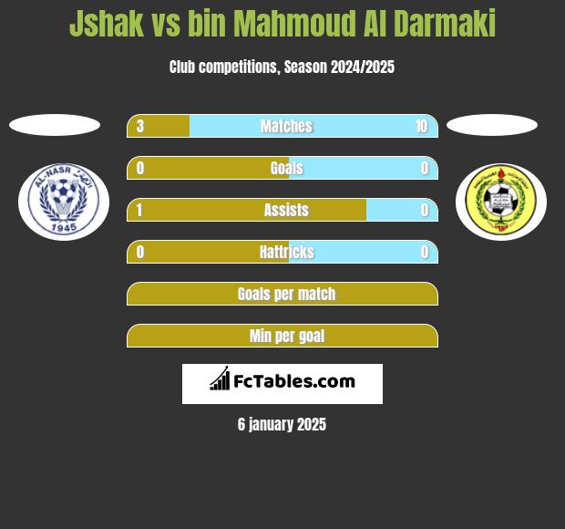 Jshak vs bin Mahmoud Al Darmaki h2h player stats