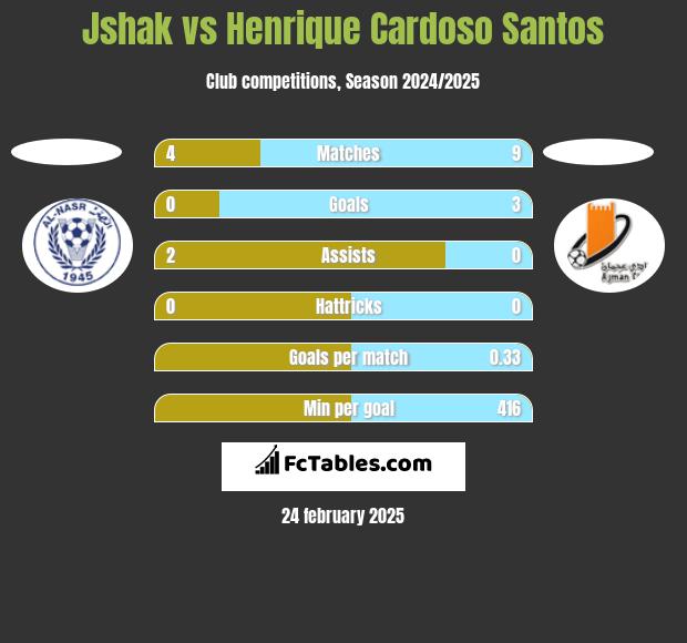 Jshak vs Henrique Cardoso Santos h2h player stats