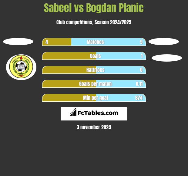 Sabeel vs Bogdan Planic h2h player stats