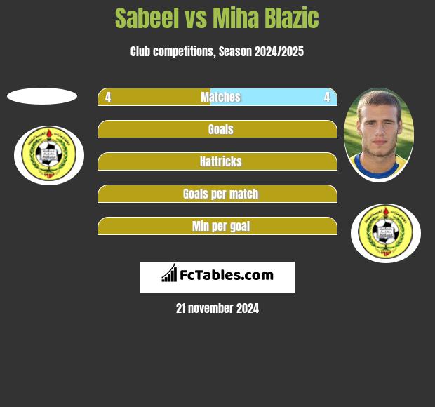 Sabeel vs Miha Blazic h2h player stats