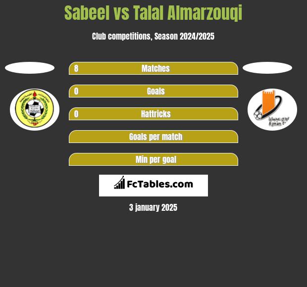 Sabeel vs Talal Almarzouqi h2h player stats