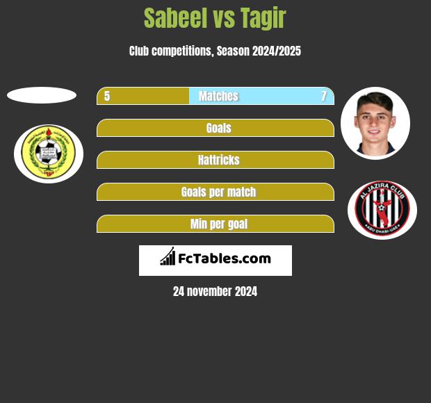 Sabeel vs Tagir h2h player stats