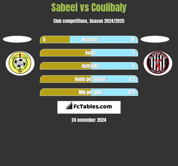 Sabeel vs Coulibaly h2h player stats