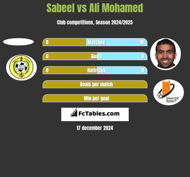 Sabeel vs Ali Mohamed h2h player stats