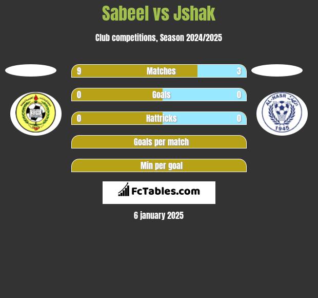 Sabeel vs Jshak h2h player stats