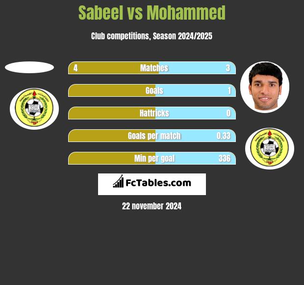 Sabeel vs Mohammed h2h player stats