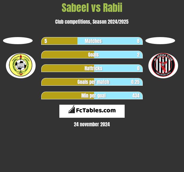 Sabeel vs Rabii h2h player stats