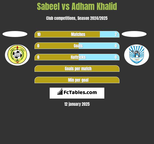 Sabeel vs Adham Khalid h2h player stats