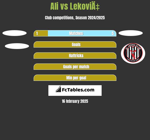 Ali vs LekoviÄ‡ h2h player stats