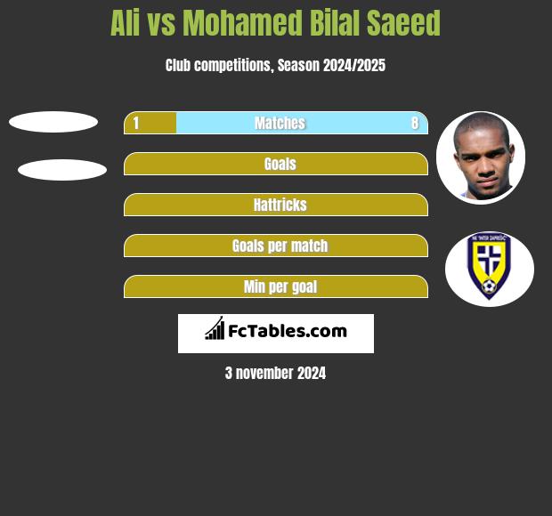 Ali vs Mohamed Bilal Saeed h2h player stats