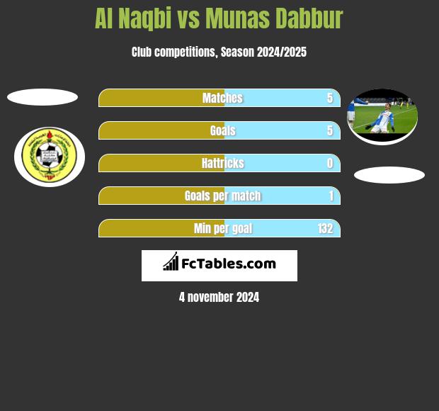 Al Naqbi vs Munas Dabbur h2h player stats