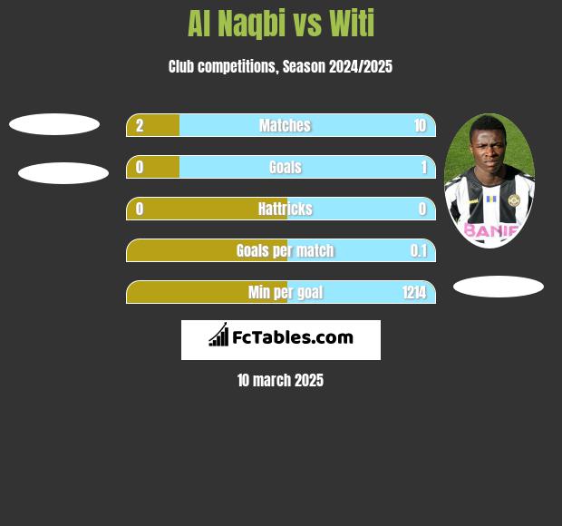 Al Naqbi vs Witi h2h player stats